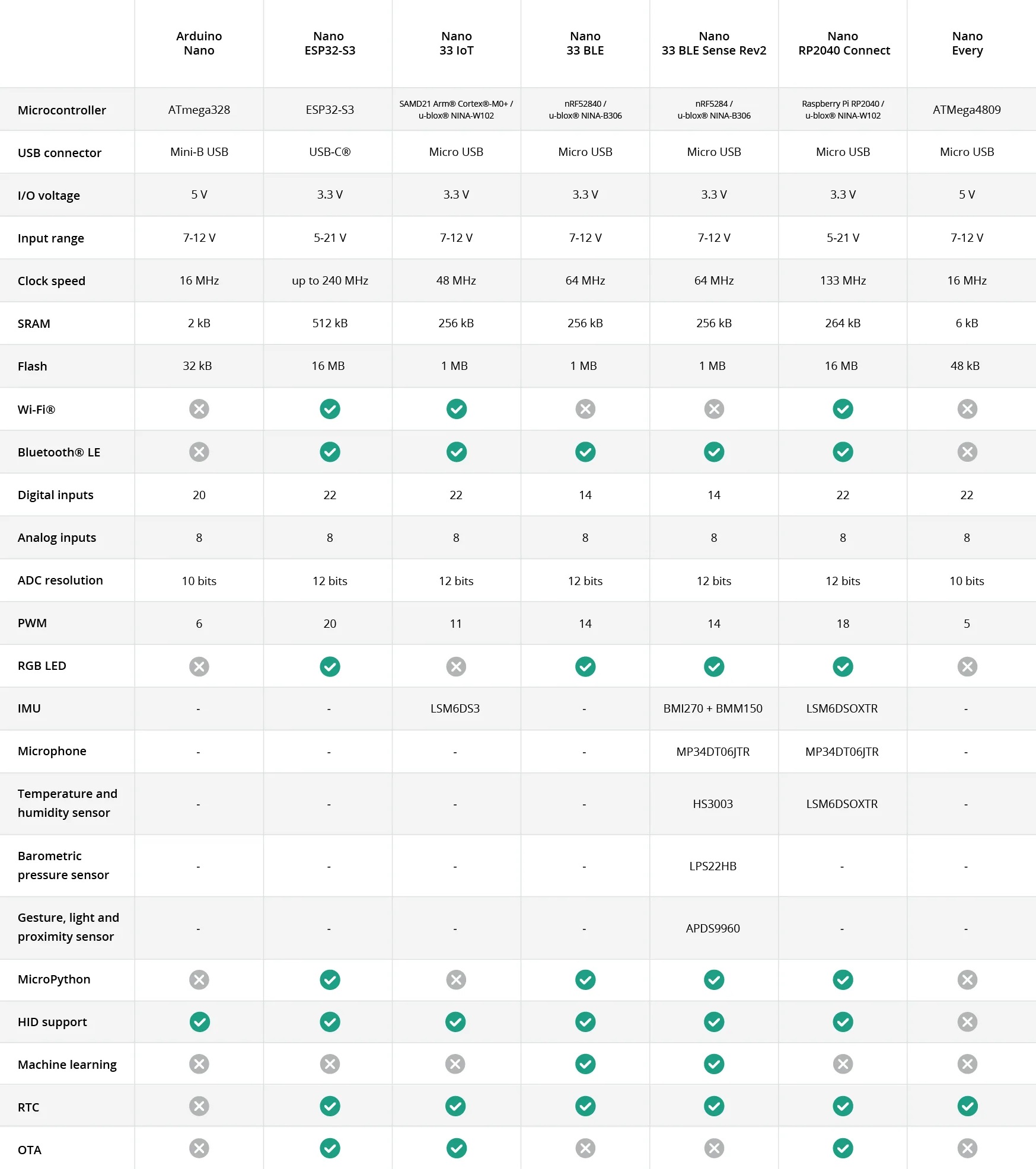 Arduino Nano comparison table