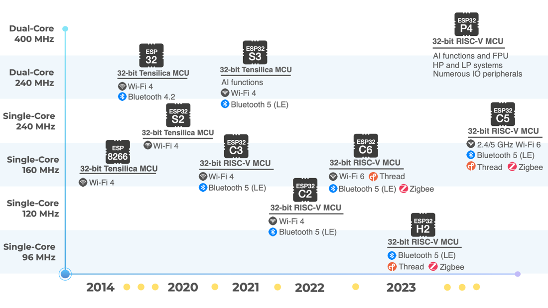 ESP32 Timeline